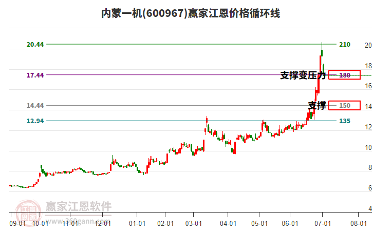 600967內(nèi)蒙一機(jī)江恩價(jià)格循環(huán)線工具