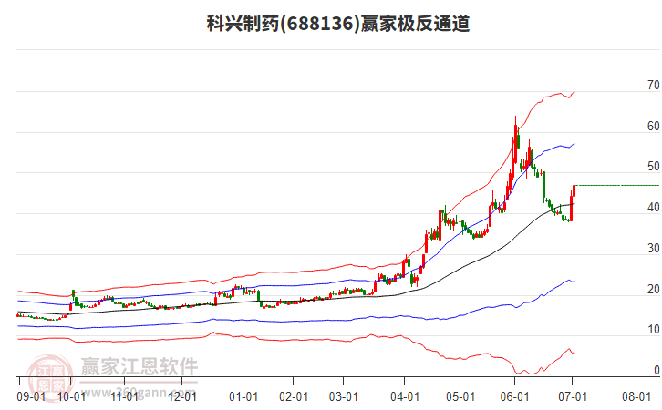 688136科興制藥贏家極反通道工具