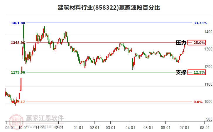 建筑材料行業(yè)波段百分比工具