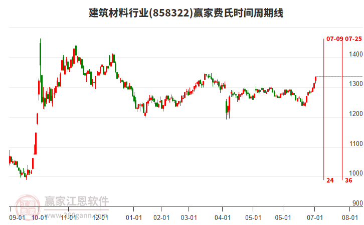 建筑材料行業(yè)費氏時間周期線工具
