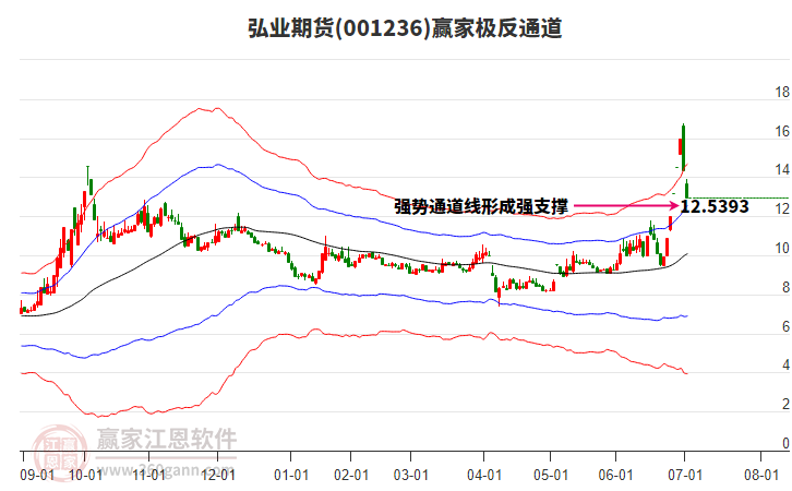 001236弘業(yè)期貨贏家極反通道工具 001236弘業(yè)期貨贏家極反通道工具