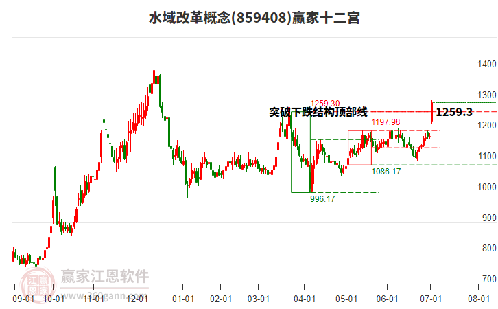 859408水域改革贏家十二宮工具