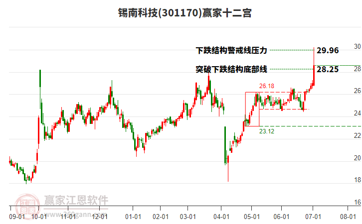 301170錫南科技贏家十二宮工具 301170錫南科技贏家十二宮工具