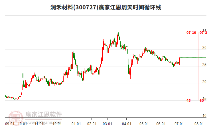 300727潤禾材料江恩周天時間循環(huán)線工具 300727潤禾材料江恩周天時間循環(huán)線工具