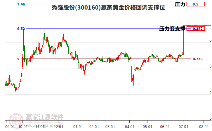 300160秀強(qiáng)股份黃金價(jià)格回調(diào)支撐位工具 300160秀強(qiáng)股份黃金價(jià)格回調(diào)支撐位工具