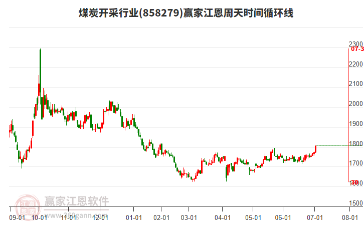 煤炭開采行業(yè)江恩周天時(shí)間循環(huán)線工具 煤炭開采行業(yè)江恩周天時(shí)間循環(huán)線工具