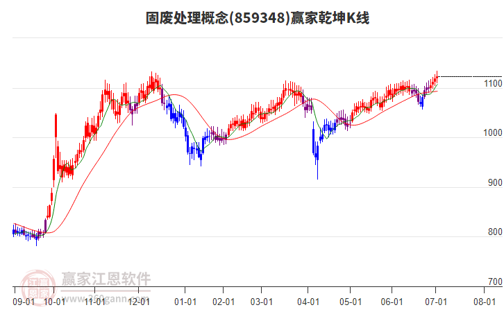 859348固廢處理贏家乾坤K線工具 859348固廢處理贏家乾坤K線工具