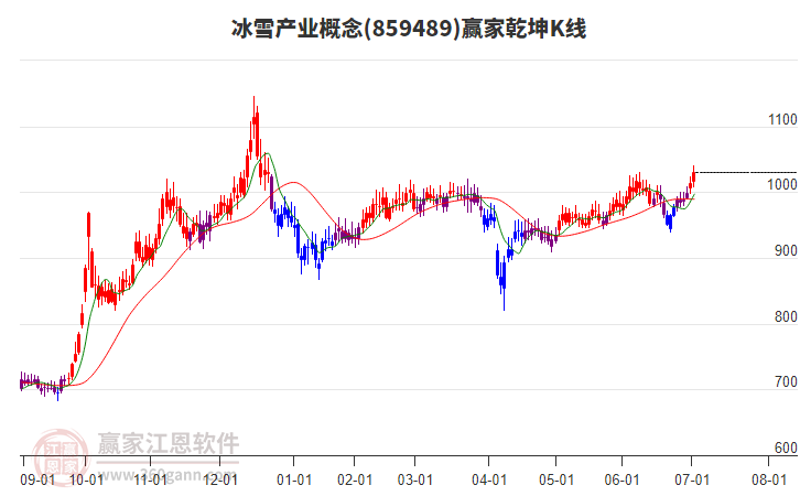 859489冰雪產(chǎn)業(yè)贏家乾坤K線工具 859489冰雪產(chǎn)業(yè)贏家乾坤K線工具