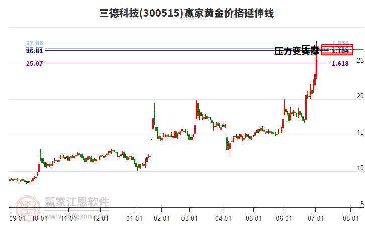 300515三德科技黃金價(jià)格延伸線工具 300515三德科技黃金價(jià)格延伸線工具