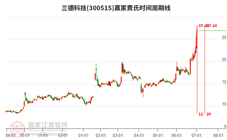 300515三德科技費(fèi)氏時(shí)間周期線工具 300515三德科技費(fèi)氏時(shí)間周期線工具