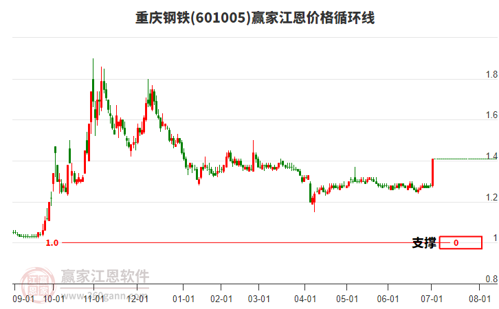 601005重慶鋼鐵江恩價格循環(huán)線工具