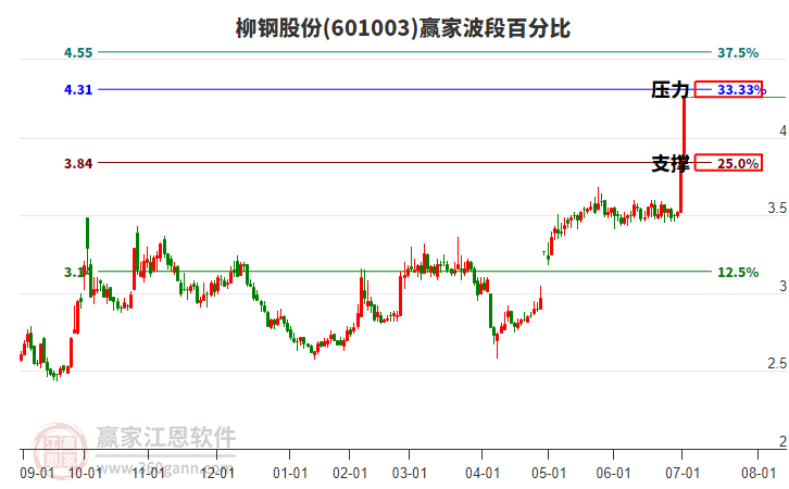 601003柳鋼股份波段百分比工具