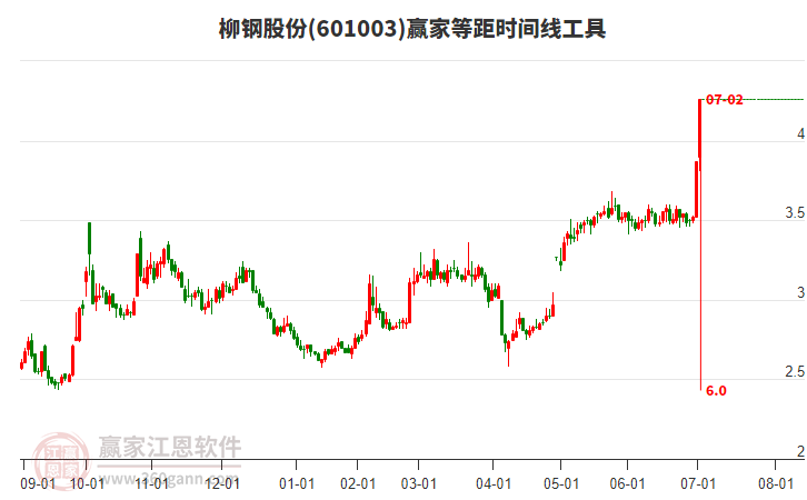 601003柳鋼股份等距時間周期線工具