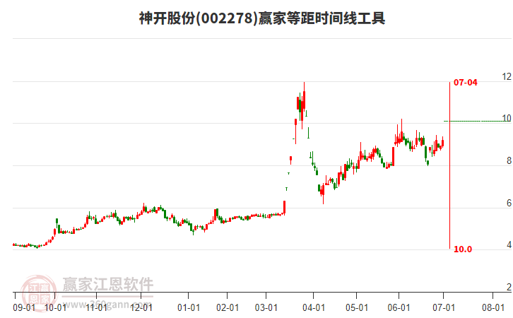 002278神開股份等距時間周期線工具