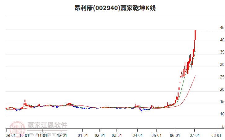 002940昂利康贏家乾坤K線工具