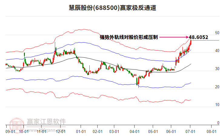 688500慧辰股份贏家極反通道工具