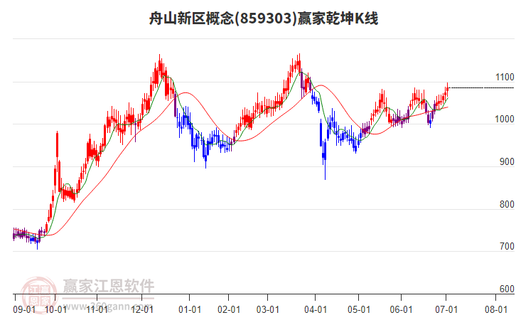 859303舟山新區(qū)贏家乾坤K線工具 859303舟山新區(qū)贏家乾坤K線工具