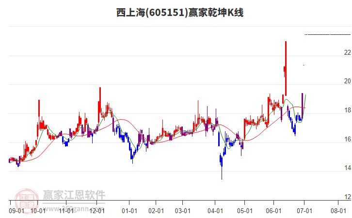 605151西上海贏家乾坤K線工具