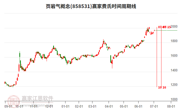 頁(yè)巖氣概念費(fèi)氏時(shí)間周期線工具 頁(yè)巖氣概念費(fèi)氏時(shí)間周期線工具