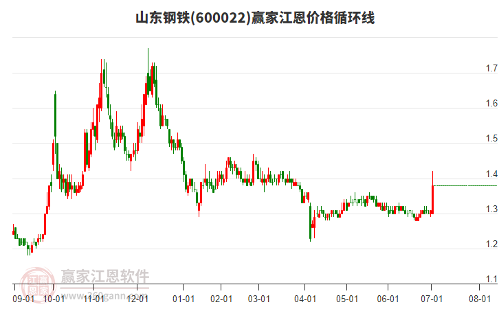 山東鋼鐵 山東鋼鐵