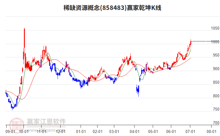 858483稀缺資源贏家乾坤K線工具 858483稀缺資源贏家乾坤K線工具