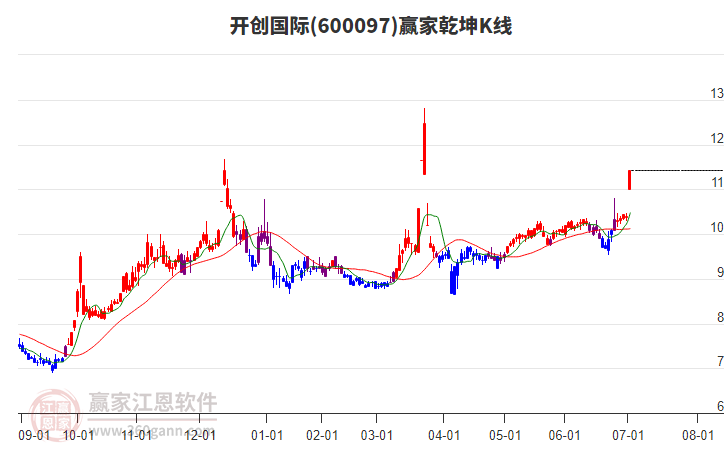 600097開創(chuàng)國際贏家乾坤K線工具 600097開創(chuàng)國際贏家乾坤K線工具