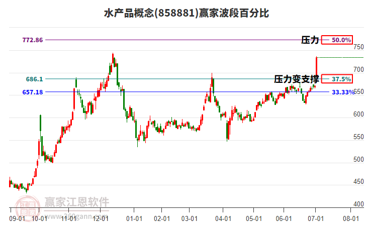 水產品概念波段百分比工具 水產品概念波段百分比工具