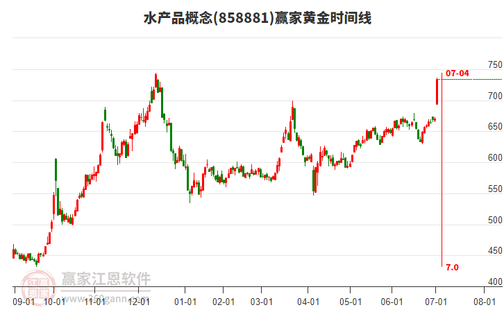水產品概念黃金時間周期線工具 水產品概念黃金時間周期線工具