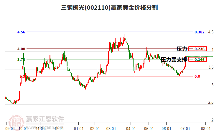 002110三鋼閩光黃金價(jià)格分割工具