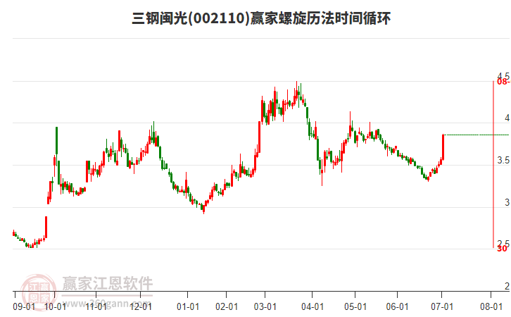 002110三鋼閩光螺旋歷法時(shí)間循環(huán)工具