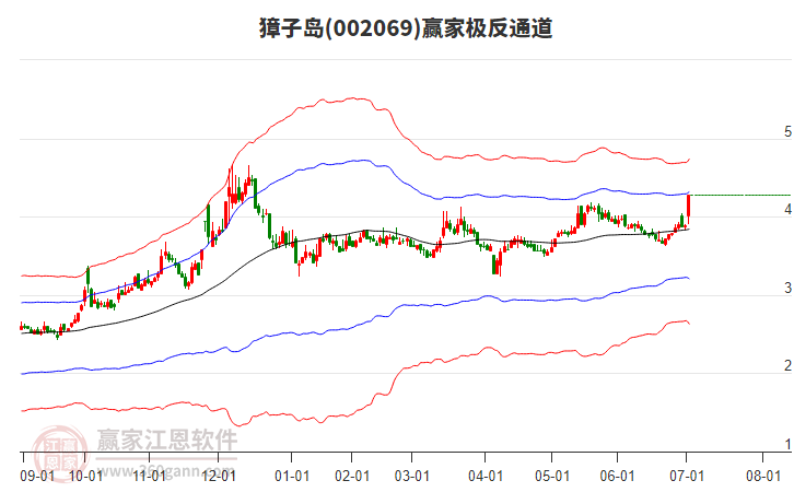 002069獐子島贏家極反通道工具