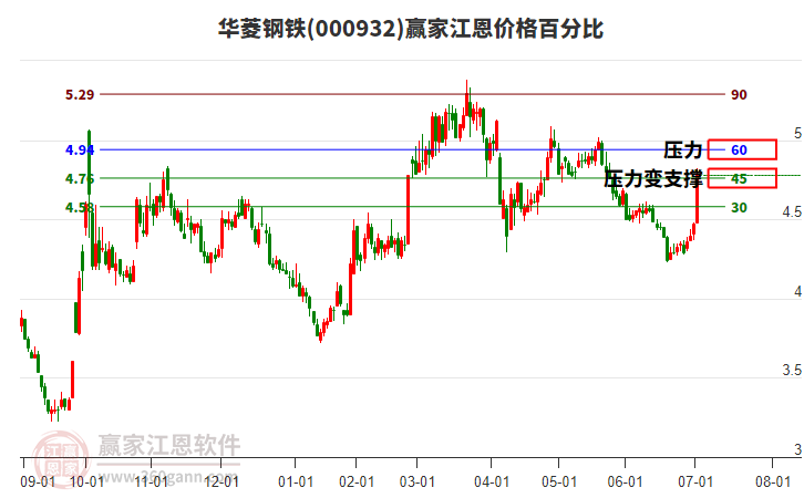 000932華菱鋼鐵江恩價(jià)格百分比工具 000932華菱鋼鐵江恩價(jià)格百分比工具