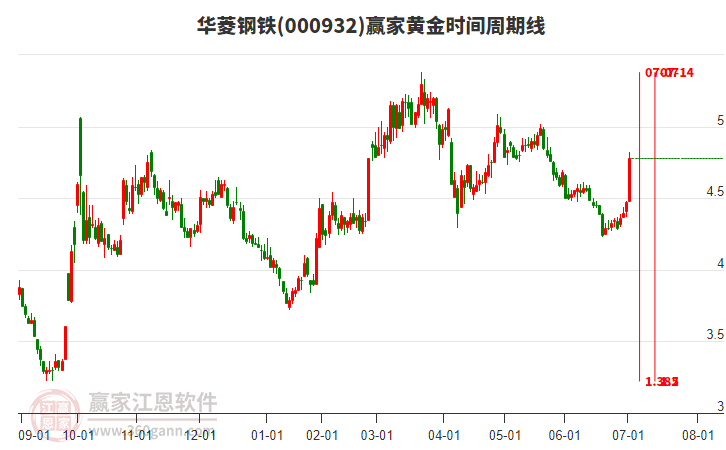000932華菱鋼鐵黃金時(shí)間周期線工具 000932華菱鋼鐵黃金時(shí)間周期線工具