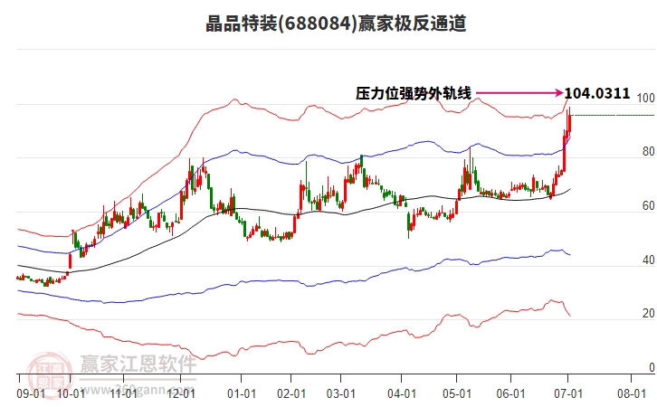 688084晶品特裝贏家極反通道工具