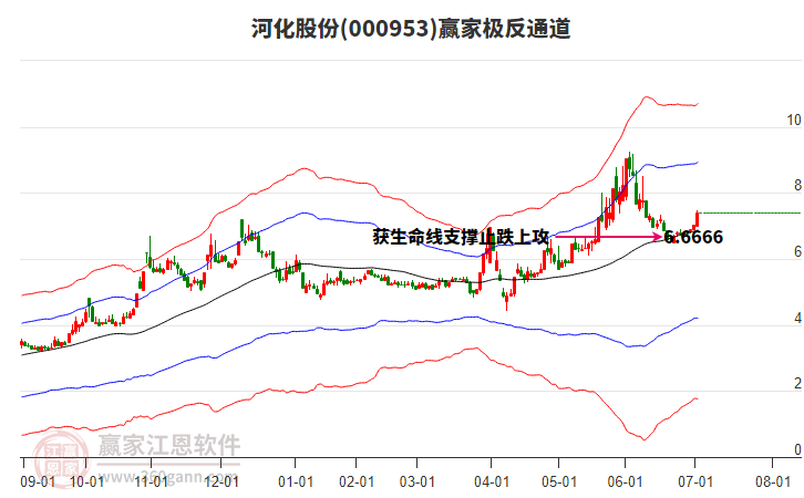 000953河化股份贏家極反通道工具