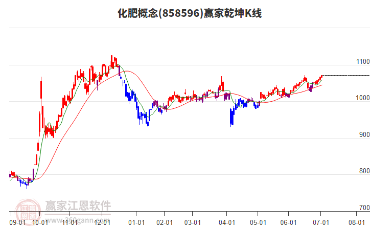 858596化肥贏家乾坤K線工具