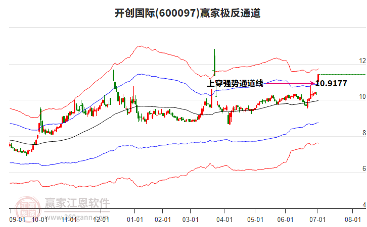 600097開創(chuàng)國(guó)際贏家極反通道工具