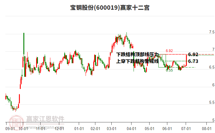 600019寶鋼股份贏家十二宮工具