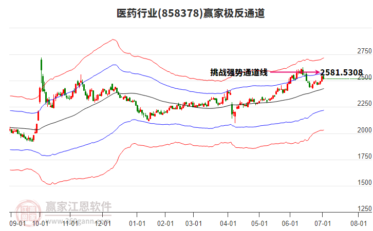 858378醫(yī)藥贏家極反通道工具