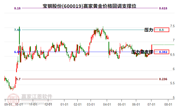 600019寶鋼股份黃金價格回調(diào)支撐位工具