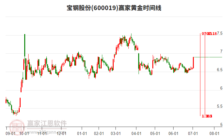 600019寶鋼股份黃金時間周期線工具