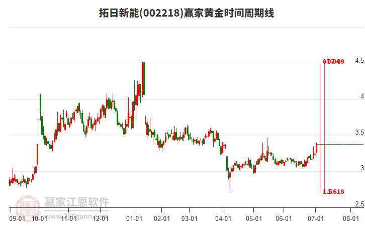 002218拓日新能黃金時間周期線工具 002218拓日新能黃金時間周期線工具