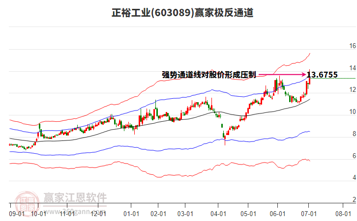 603089正裕工業(yè)贏家極反通道工具
