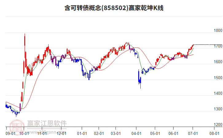 858502含可轉(zhuǎn)債贏家乾坤K線工具