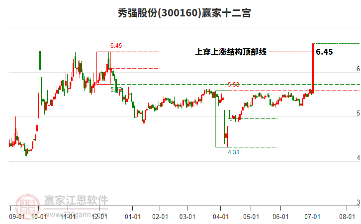 300160秀強(qiáng)股份贏家十二宮工具