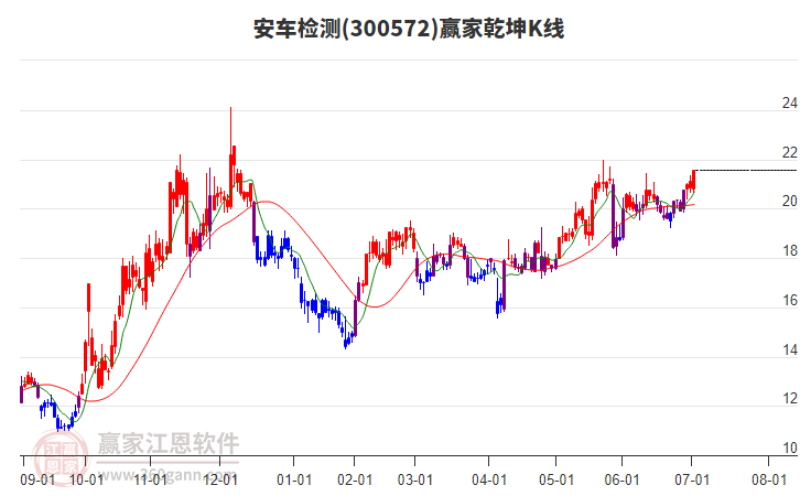 300572安車檢測贏家乾坤K線工具