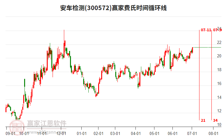 300572安車檢測費氏時間循環(huán)線工具
