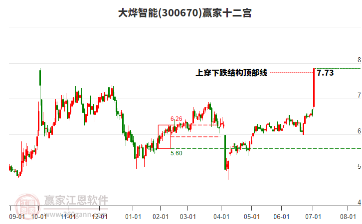 300670大燁智能贏家十二宮工具