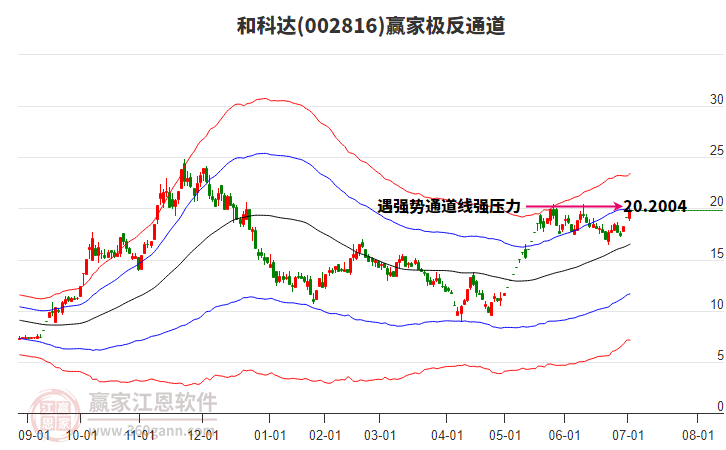 002816和科達(dá)贏家極反通道工具