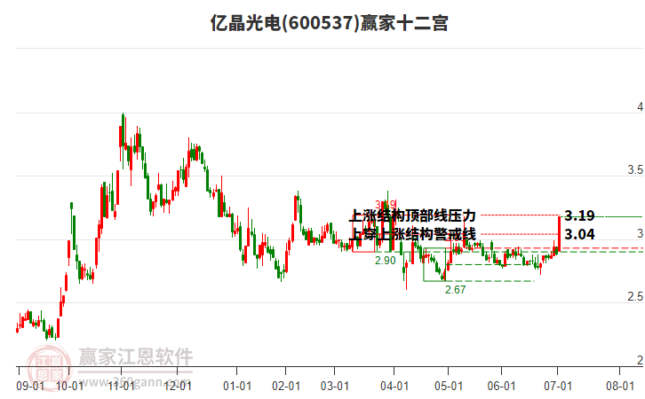 600537億晶光電贏家十二宮工具